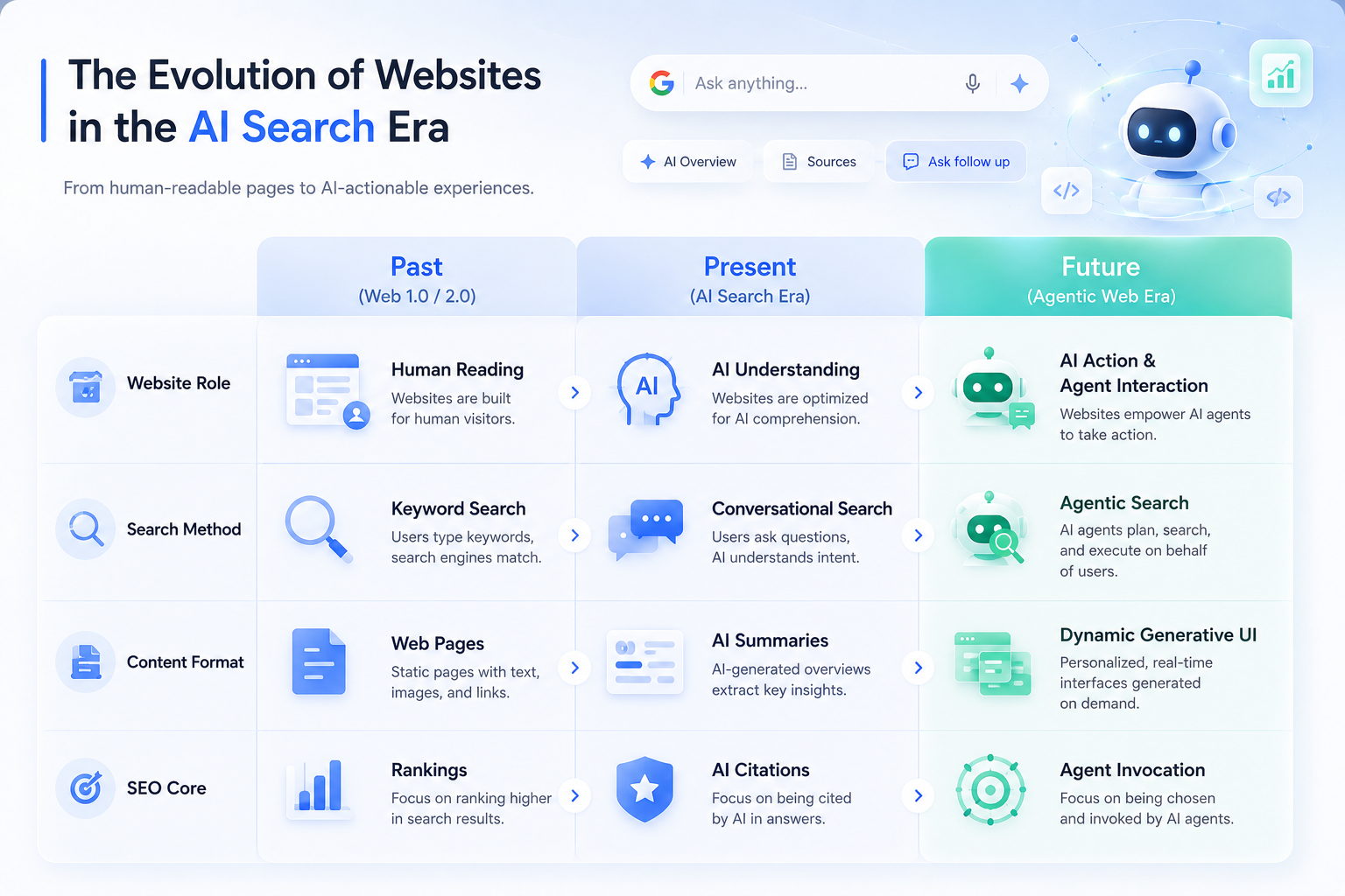 Future website roles: shifting from human reading to AI comprehension and operation